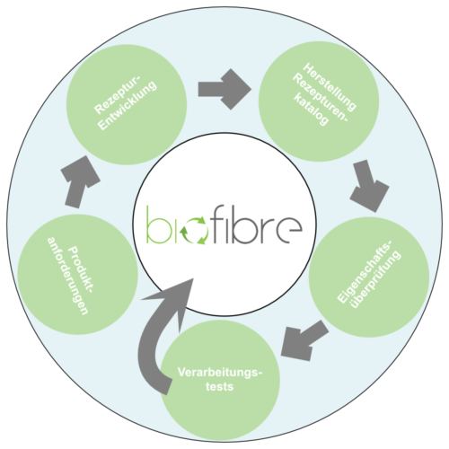 Biofibre Customized